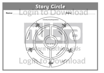 Story Circle (graphic organiser)